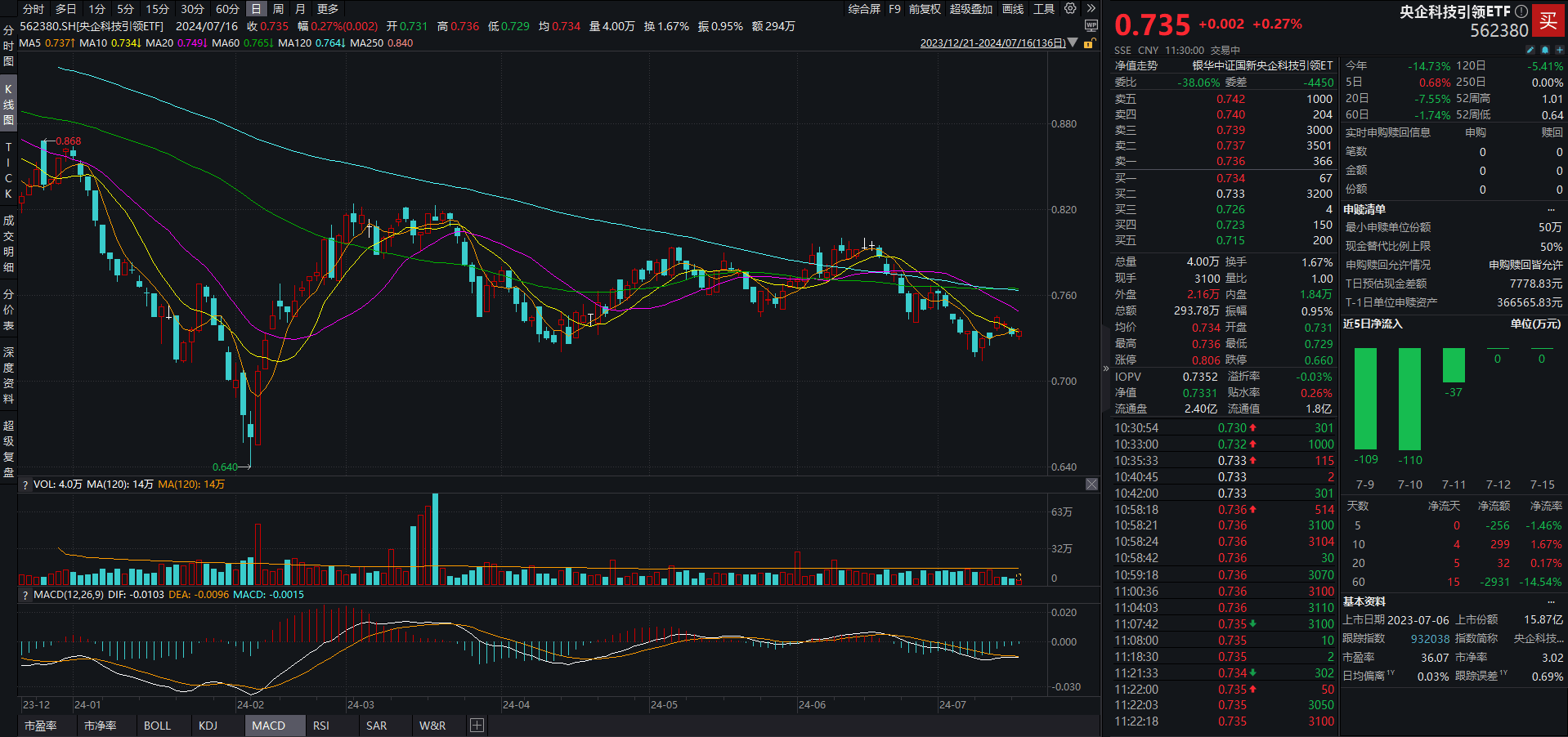 香港医药ETF（513700）涨近2%，机构:医药行业投融资景气度有望快速恢复丨ETF观察