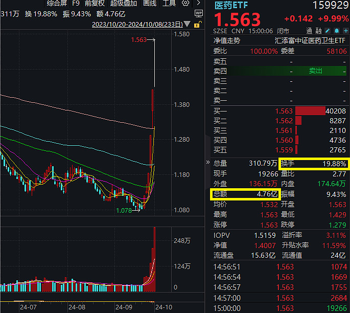 香港医药ETF（513700）涨近2%，机构:医药行业投融资景气度有望快速恢复丨ETF观察