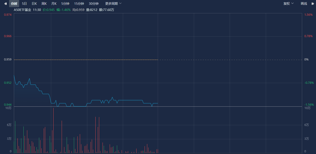 香港医药ETF（513700）涨近2%，机构:医药行业投融资景气度有望快速恢复丨ETF观察