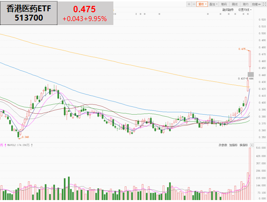 《生物安全法案》未纳入NDAA，香港医药ETF(513700)涨超2.3%