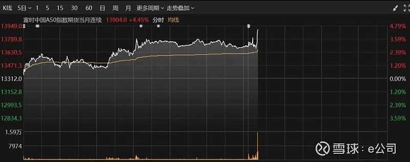 沪指重返2900点，A50ETF基金（159592）早盘涨超2%，宝钢股份涨超6%丨ETF观察