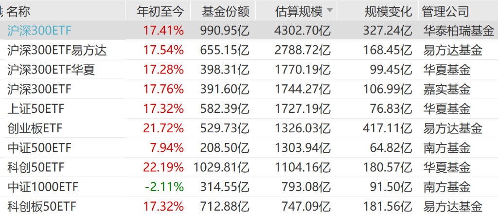 A股首只三千亿元级股票ETF诞生！半年规模增加逾千亿元