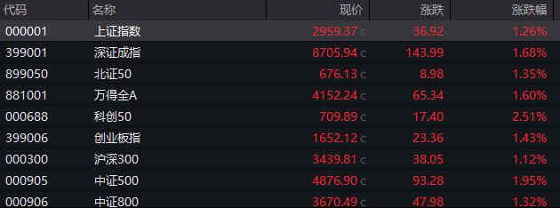 沪指重返2900点，A50ETF基金（159592）早盘涨超2%，宝钢股份涨超6%丨ETF观察