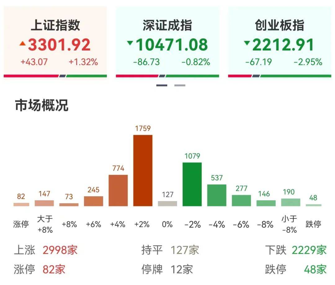 A股收评：沪指冲高回落涨1.16% 两市成交额超1.1万亿元