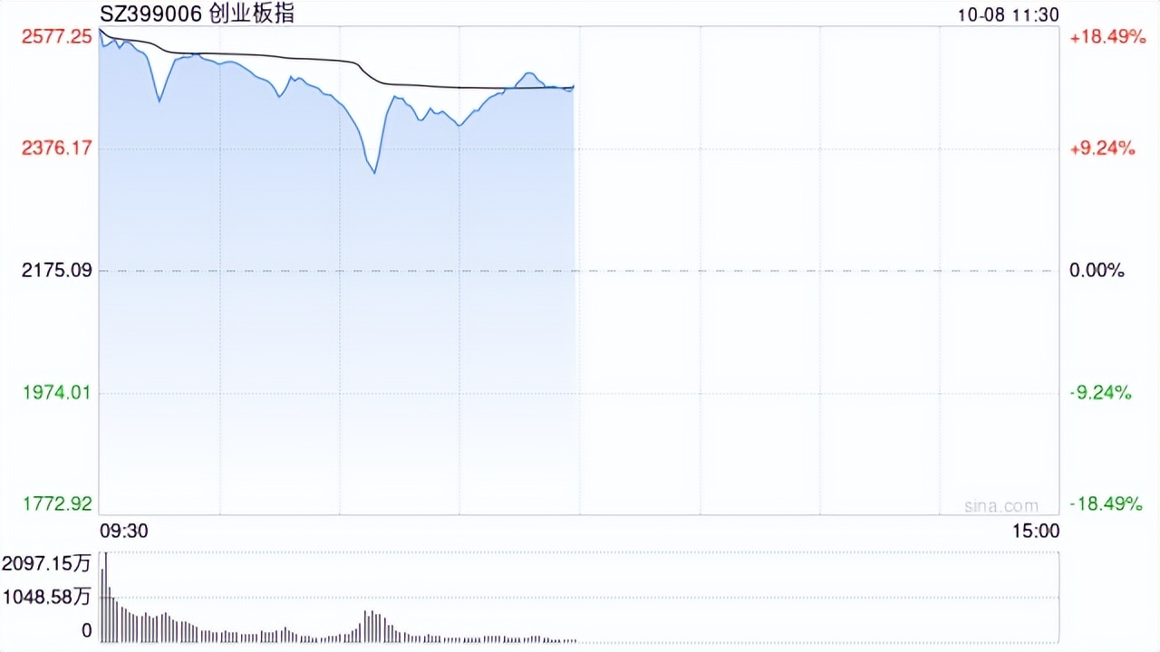A股午评：沪指半日涨2.38%收复2800点，大金融股全线爆发