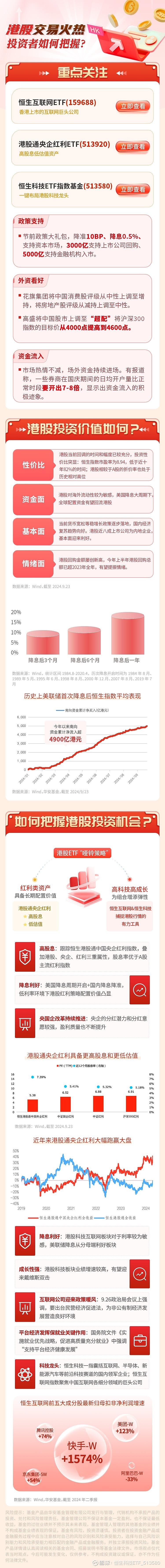多项利好来袭，港股通金融ETF、恒生科技ETF、香港科技ETF大涨