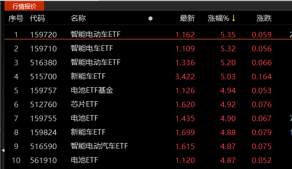 ETF收评 | 大金融板块爆发，金融科技ETF华夏飙涨8%