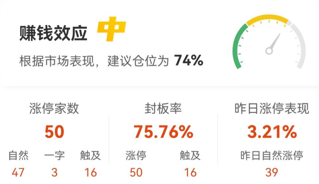 政治局会议重磅部署，中证A50指数ETF（159593）涨逾3.5%，东方雨虹等多股涨停丨ETF观察