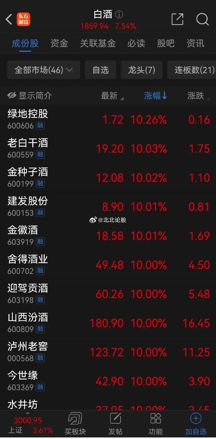 贵州茅台收复1500元！ 超10只白酒股今日涨停