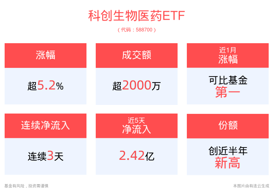 科创100ETF华夏(588800)盘中涨超7%，本周涨16.53%，小盘风格有望走强