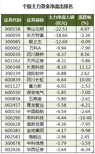 龙虎榜丨11.2亿元资金抢筹东方财富，机构狂买同花顺（名单）