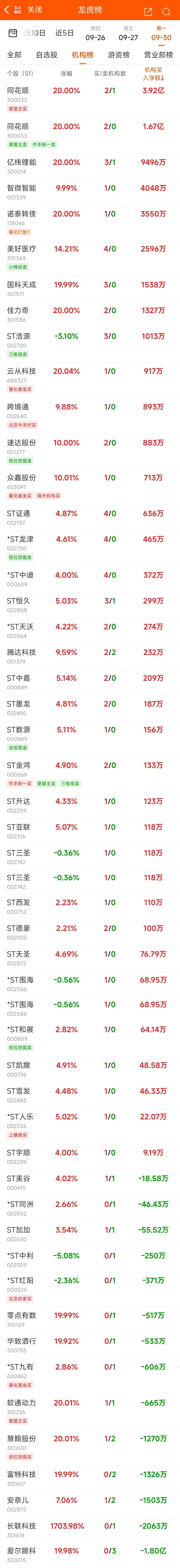 龙虎榜丨11.2亿元资金抢筹东方财富，机构狂买同花顺（名单）