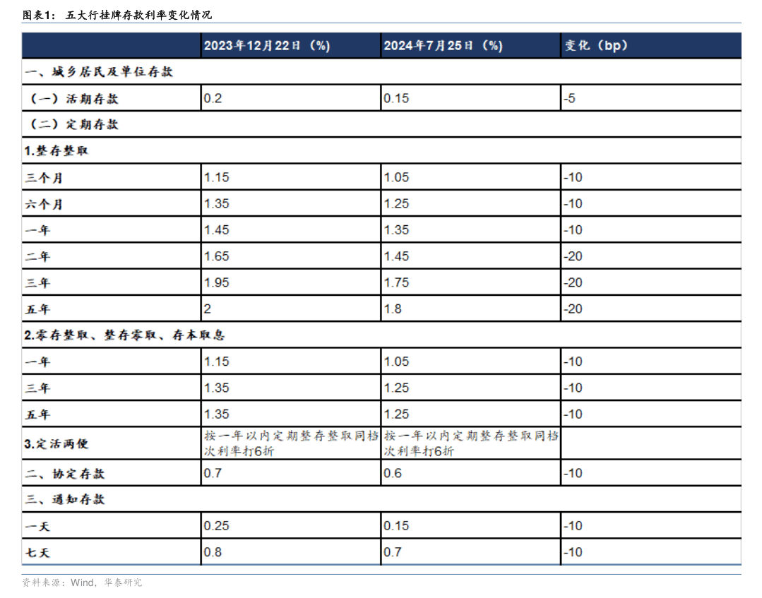 六大商业银行下调存款利率稳息差