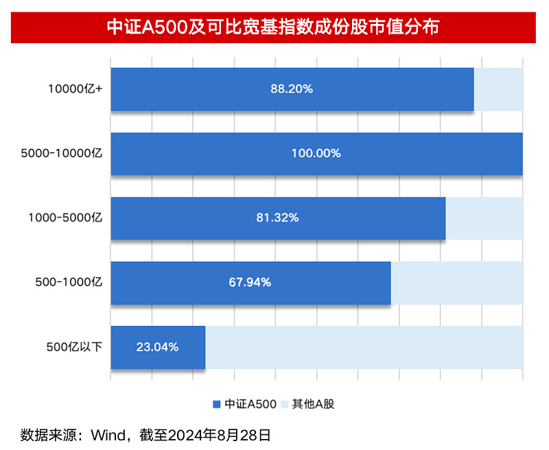 A500成最快破千亿元宽基指数，A500ETF（159339）盘中溢价，川发龙蟒等多股涨停丨ETF观察