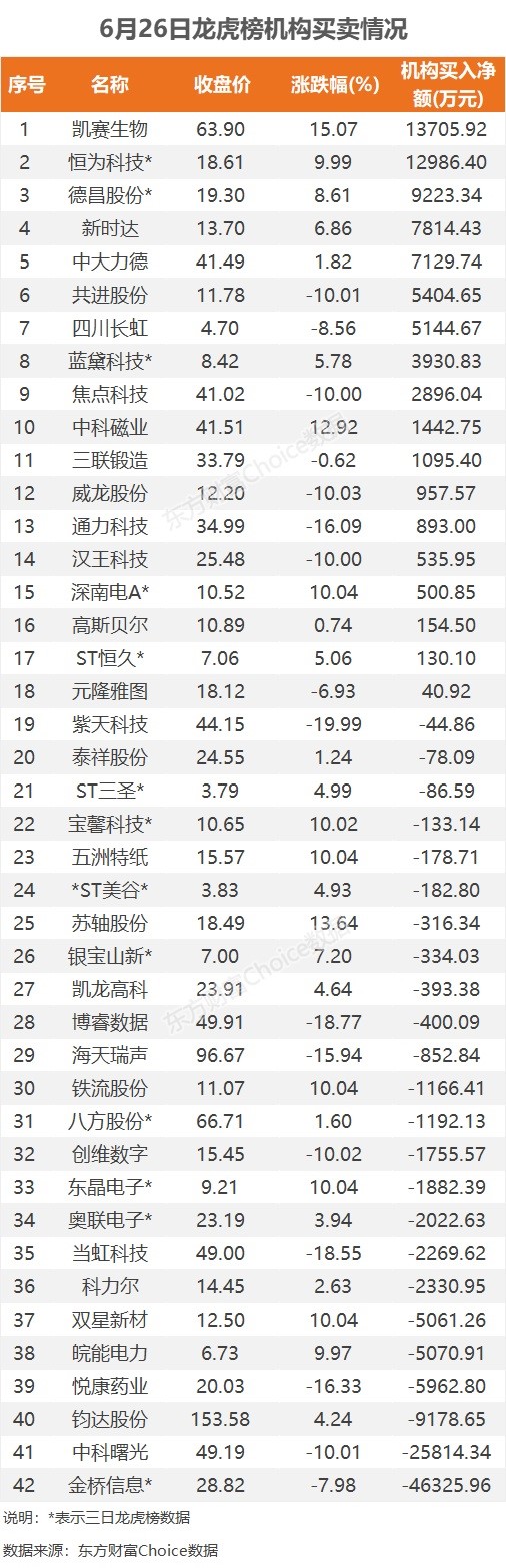 资金流向(10月29日)丨东方财富、赛力斯、中科曙光获融资资金买入排名前三,东方财富获买入超33亿元