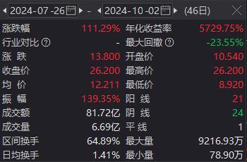 川大智胜飙升！晋级3连板，股价1个月实现翻倍