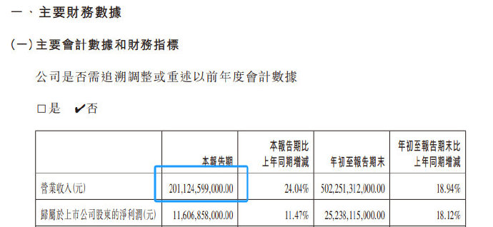 2011亿元!比亚迪单季营收超越特斯拉,迎来历史性一刻