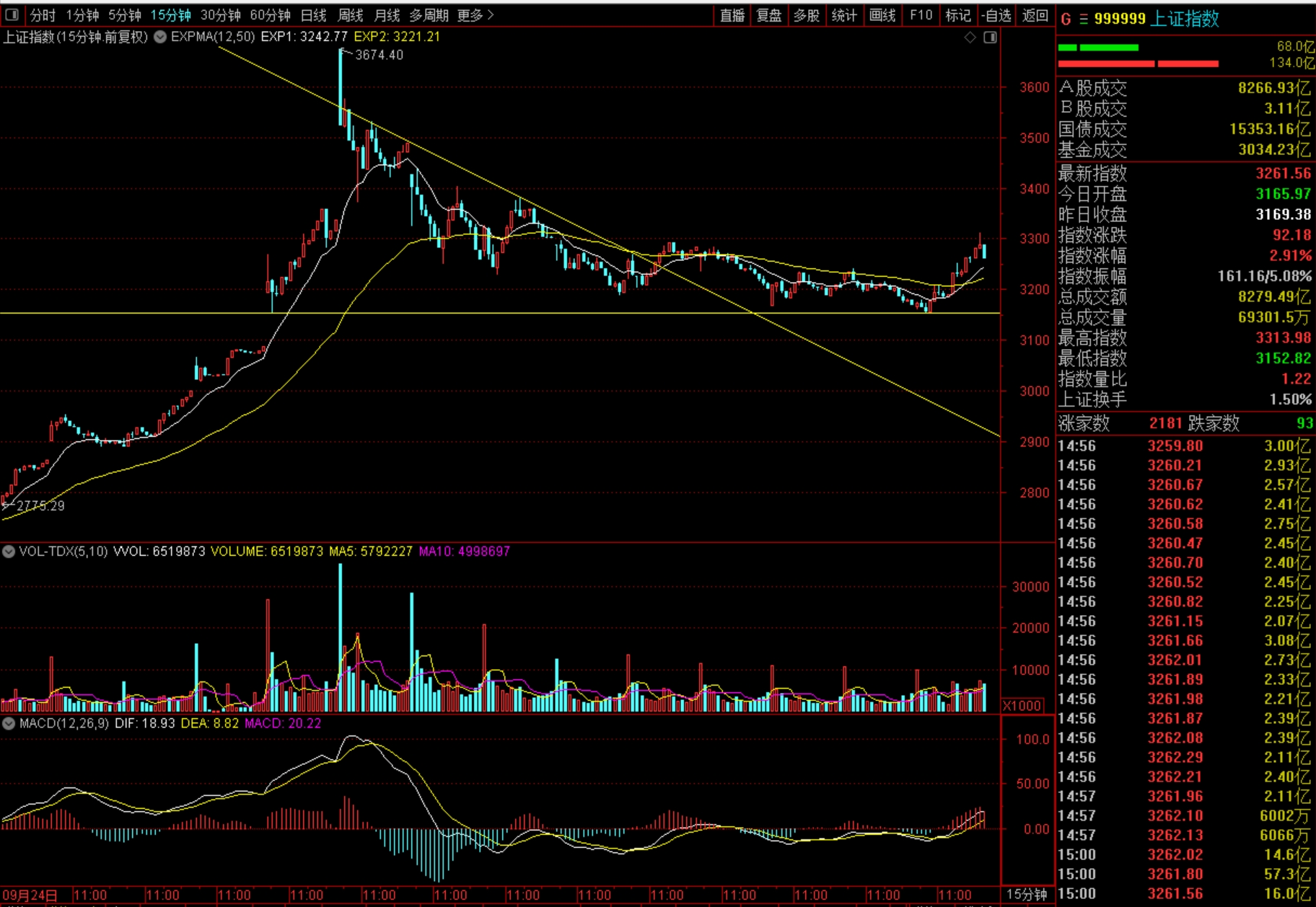资金流向（10月30日）丨东方财富、润和软件、中芯国际获融资资金买入排名前三，东方财富获买入超28亿元