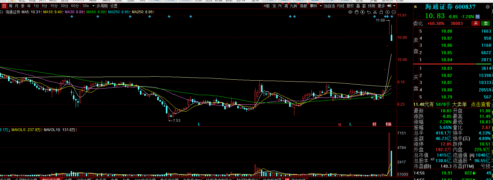 资金流向（10月30日）丨东方财富、润和软件、中芯国际获融资资金买入排名前三，东方财富获买入超28亿元