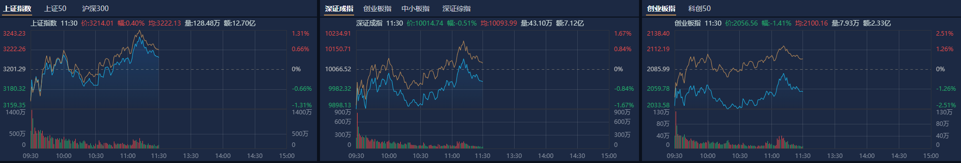 A股午评：创业板指半日涨2.24%，机器人概念股集体爆发