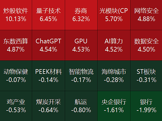A股午评：创业板指半日涨2.24%，机器人概念股集体爆发