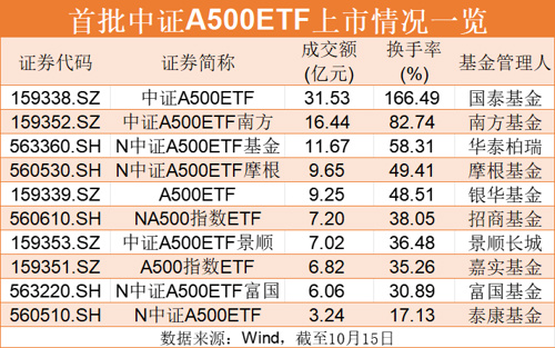 创上市以来新高！中证A500ETF南方(159352)规模盘中突破60亿元