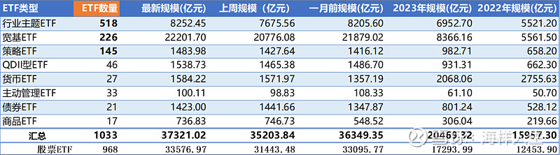 ETF每日观察（11月5日）丨第二批中证A500ETF发售，金融科技ETF领涨