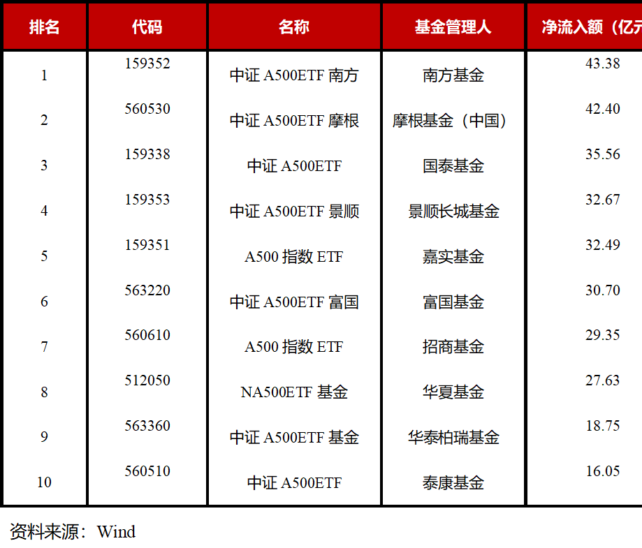 首批中证A500ETF规模逼近800亿元，A500ETF（159339）飘红，容百科技涨超8%丨ETF观察