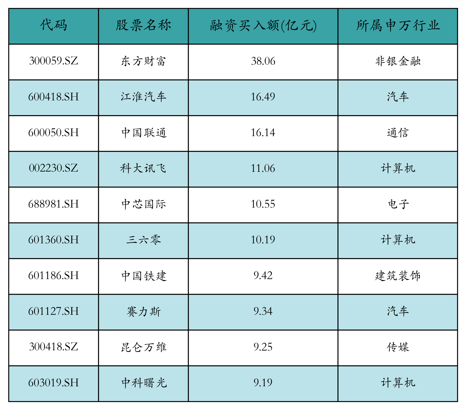 资金流向（11月6日）丨东方财富、赛力斯、中信证券获融资资金买入排名前三，东方财富获买入近120亿元