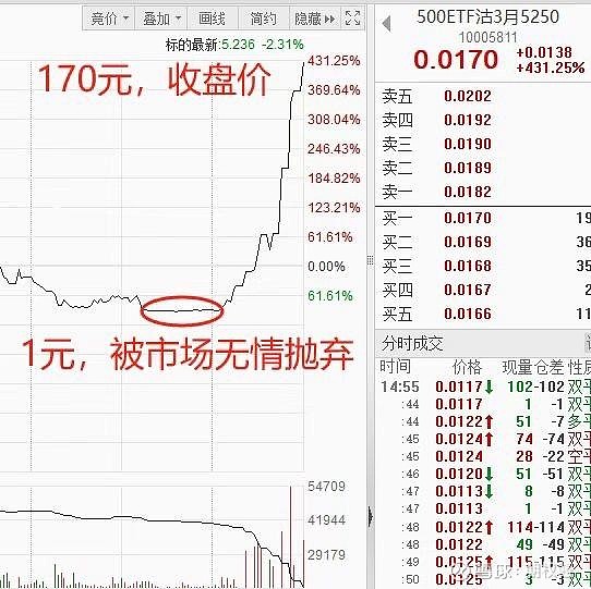 沪深两市成交额连续三日超2万亿，中证A500ETF摩根（560530）单日涨幅居同标的产品首位，已连续12日获资金净流入丨ETF观察