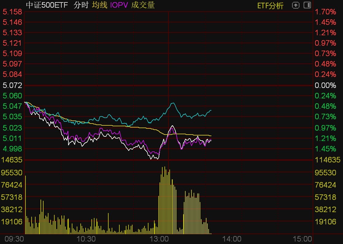 沪深两市成交额连续三日超2万亿，中证A500ETF摩根（560530）单日涨幅居同标的产品首位，已连续12日获资金净流入丨ETF观察