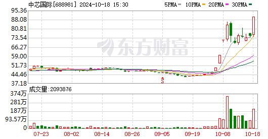 资金流向（11月11日）丨东方财富、中信证券、中芯国际获融资资金买入排名前三，东方财富获买入超57亿元