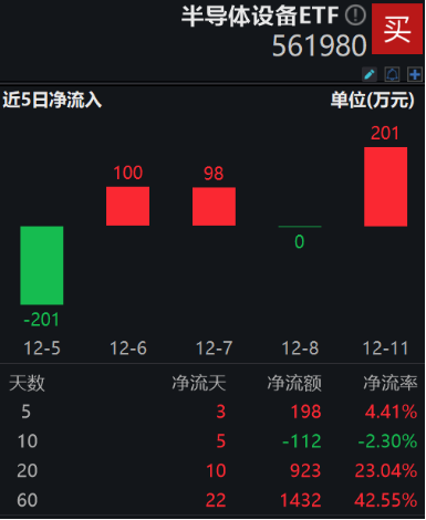 半导体设备ETF(561980)午后放量涨超7%！机构坚定看好设备机会！