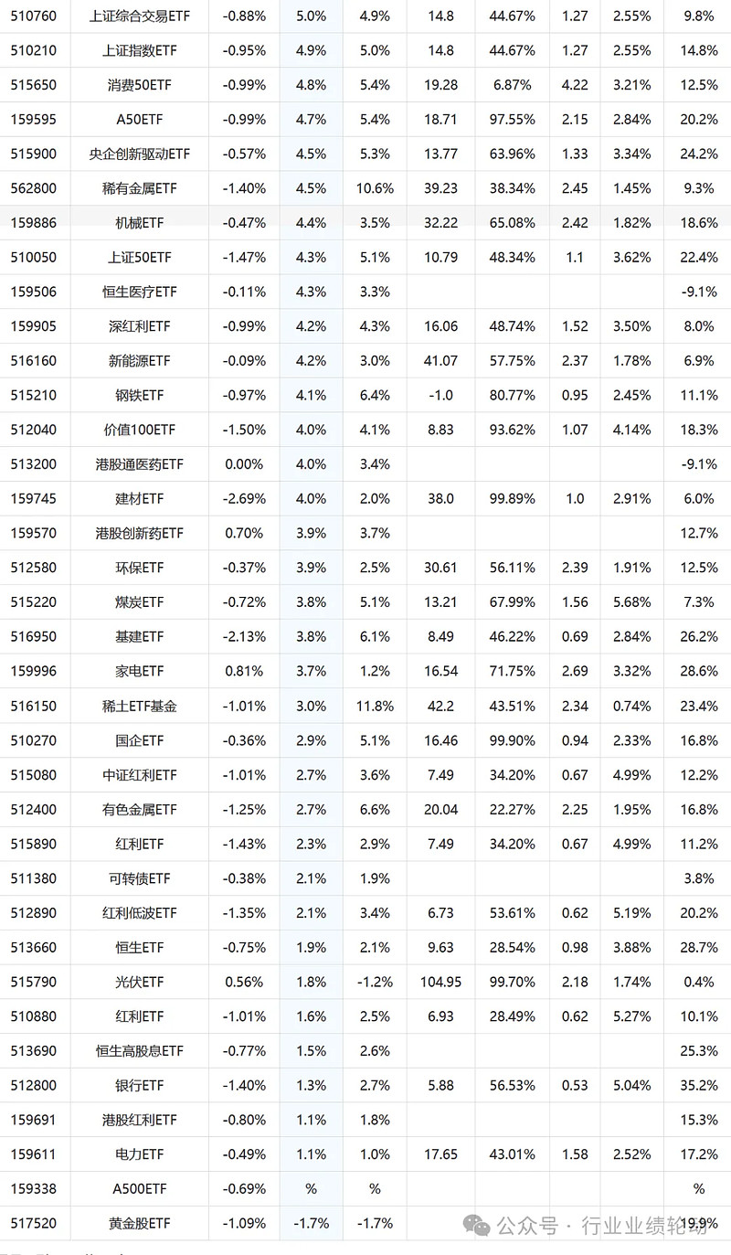 国产替代方向大爆发，半导体材料ETF、芯片ETF霸屏涨幅榜