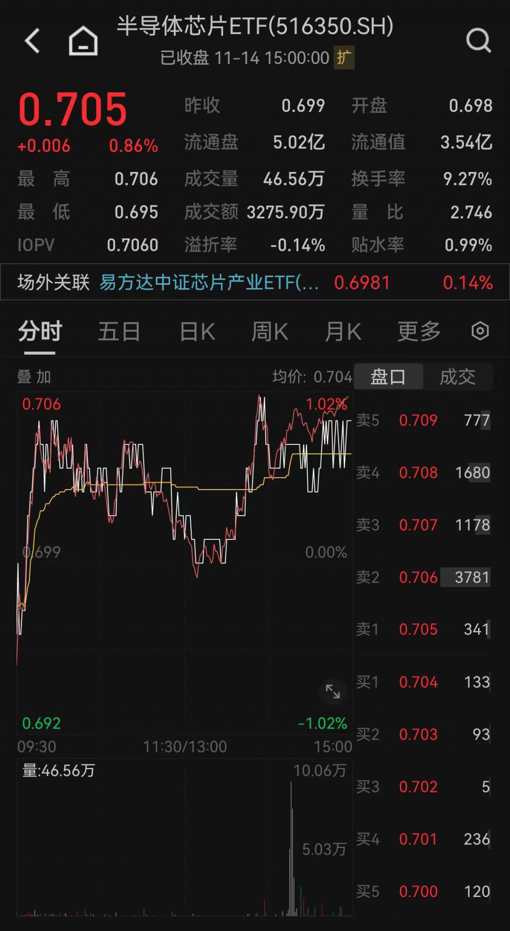 国产替代方向大爆发，半导体材料ETF、芯片ETF霸屏涨幅榜
