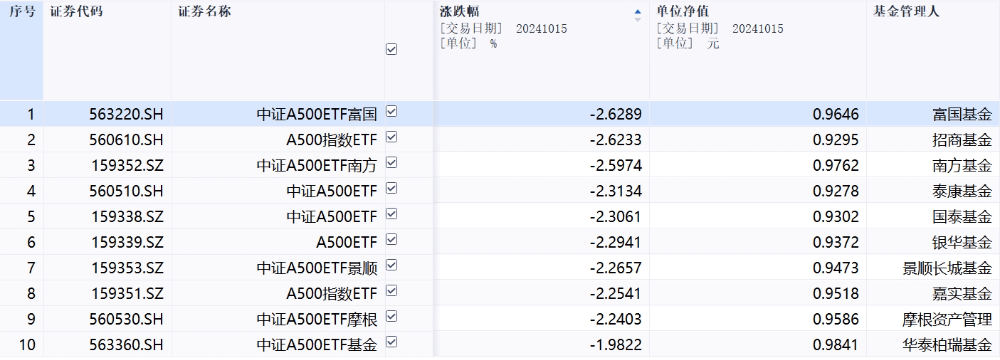 集体收涨！首批19只中证A500指数场外基金已成立，募资合计761.69亿元丨A500ETF观察