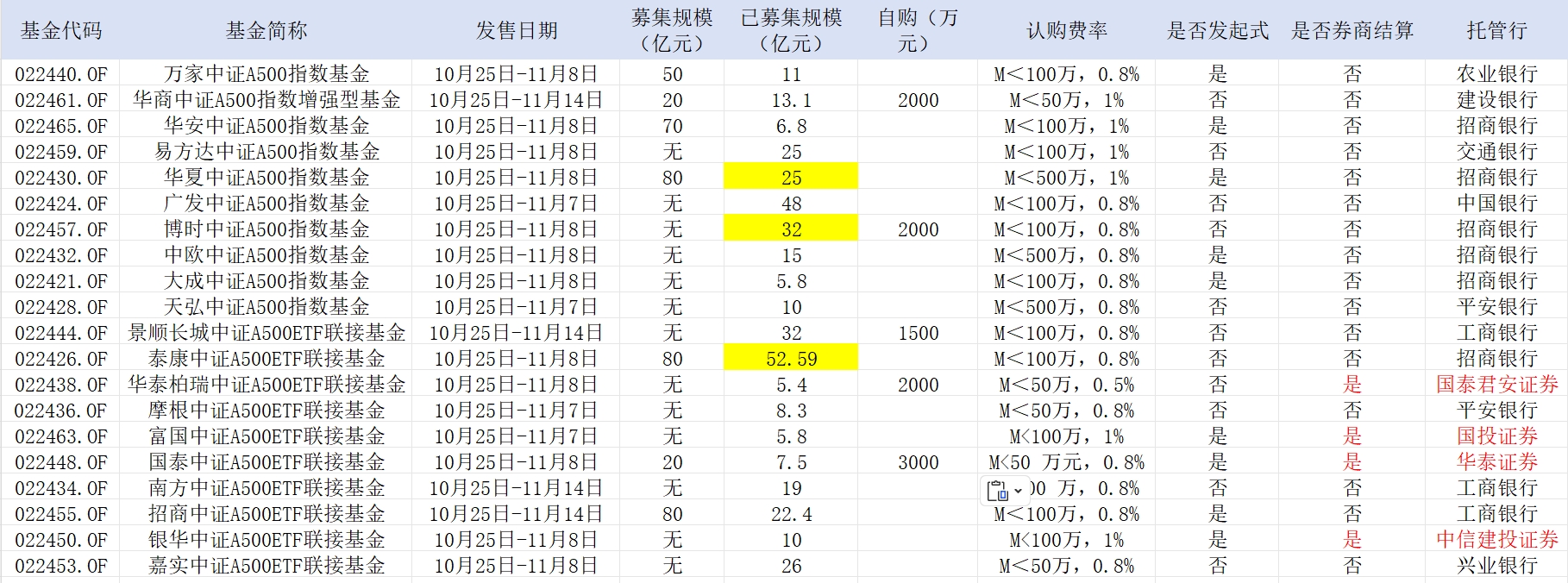 认购超12万户，嘉实中证A500ETF联接基金正式成立