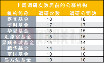 多家外资机构调研公募基金第一重仓行业的公司