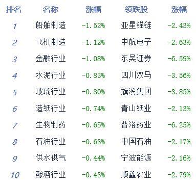A股午评：沪指缩量震荡，上海国企改革概念股集体走强