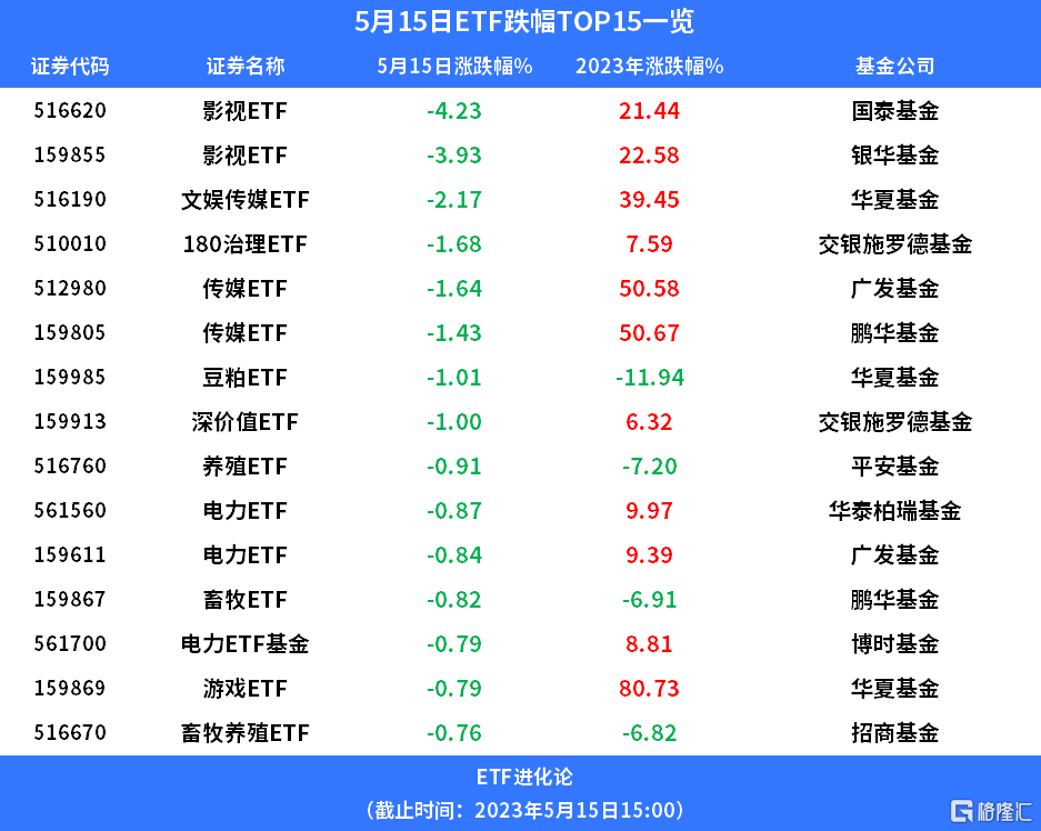 ETF基金日报丨通信服务相关ETF昨日领涨，机构认为6G发展有望进一步催化通信设备企业