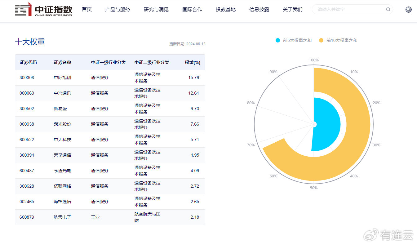 ETF基金日报丨通信服务相关ETF昨日领涨，机构认为6G发展有望进一步催化通信设备企业