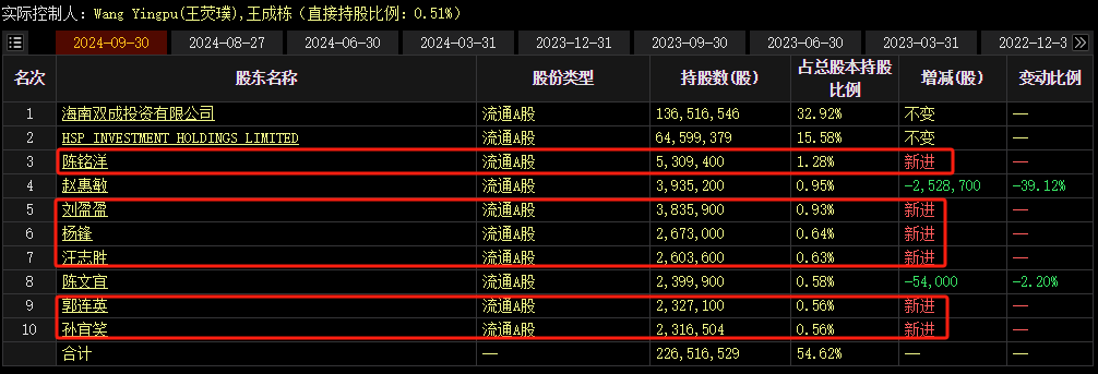8天7板“大牛股”，被追偿2.87亿元！涉及证券虚假陈述责任纠纷案