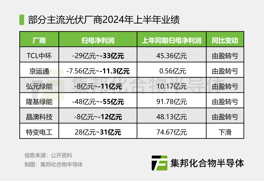 光伏行业再开自律会议，弘元绿能回应：行业开工率整体有下降，公司未有因政策而影响开工率