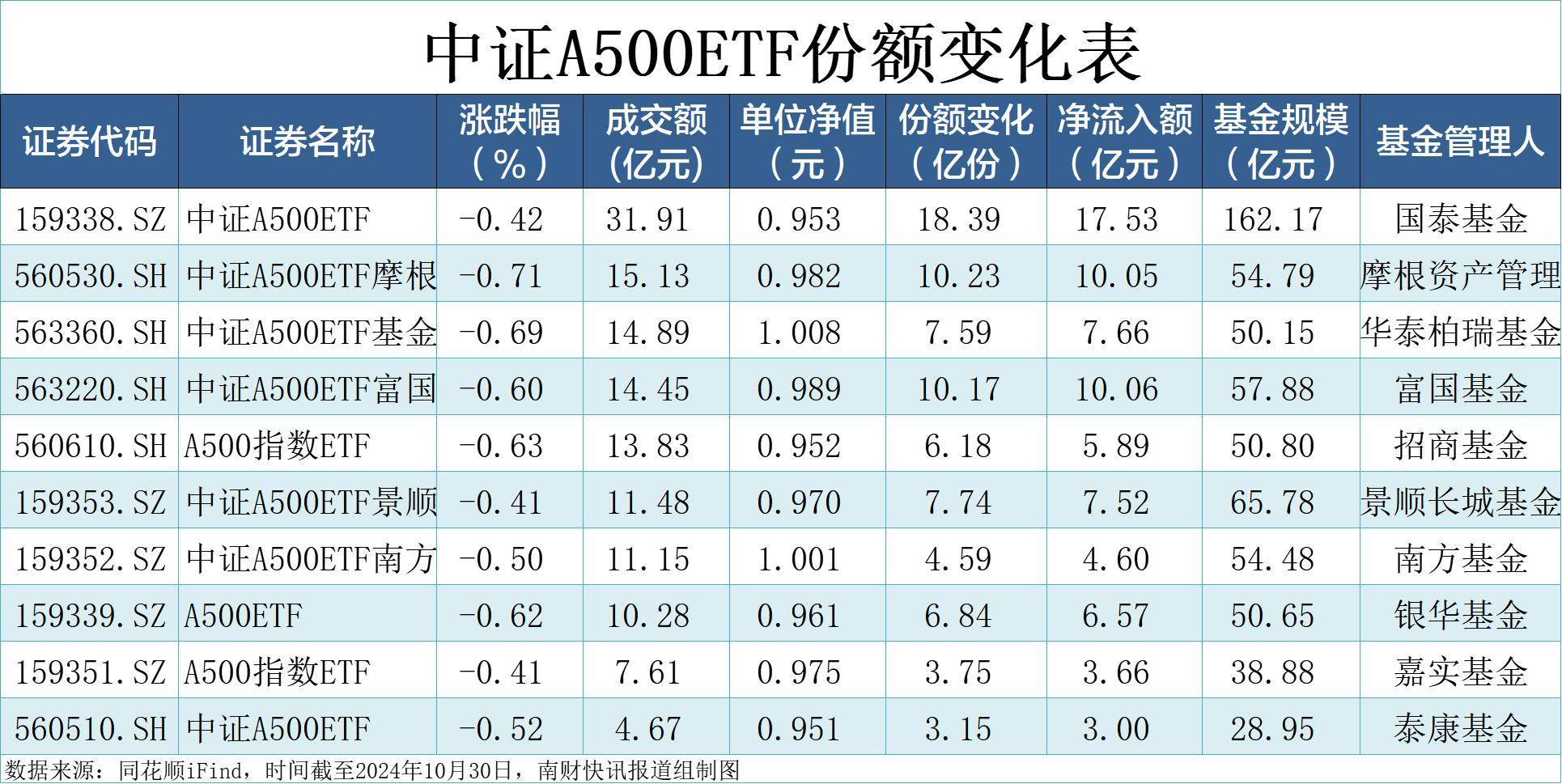 近10日累计“吸金”近16亿元，消费ETF（159928）盘中飘红，成交额居同标的产品首位丨ETF观察