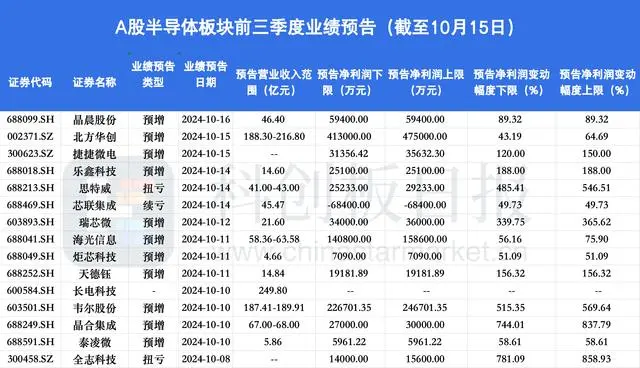 半导体精选ETF(159325)涨1.3%,力芯微涨13.7%。