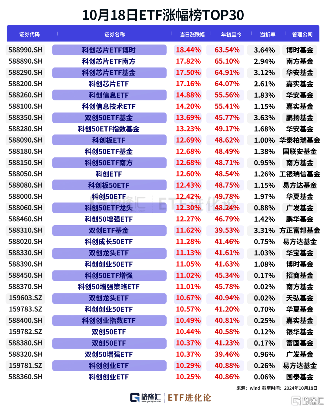 半导体精选ETF(159325)涨1.3%,力芯微涨13.7%。