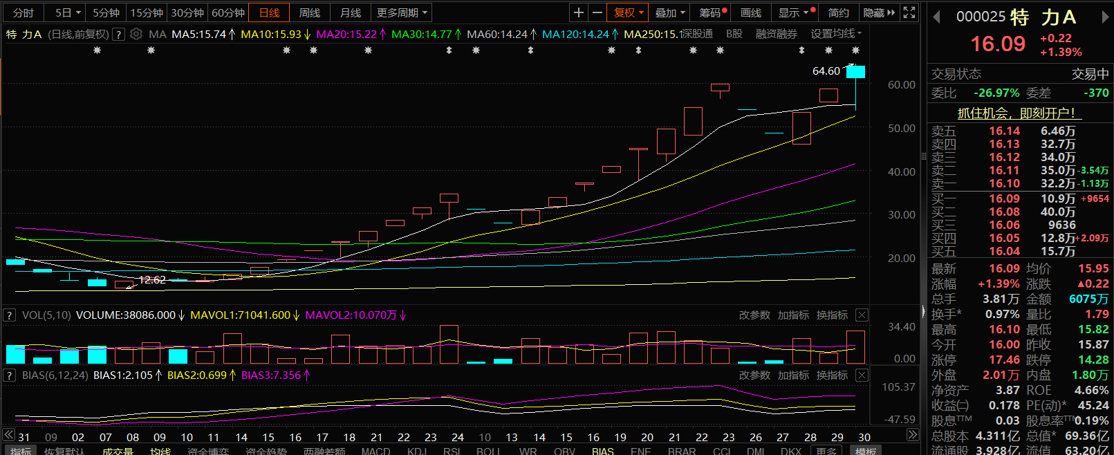 资金流向日报丨东方财富、四川长虹、海能达获融资资金买入排名前三,东方财富获买入超49亿元