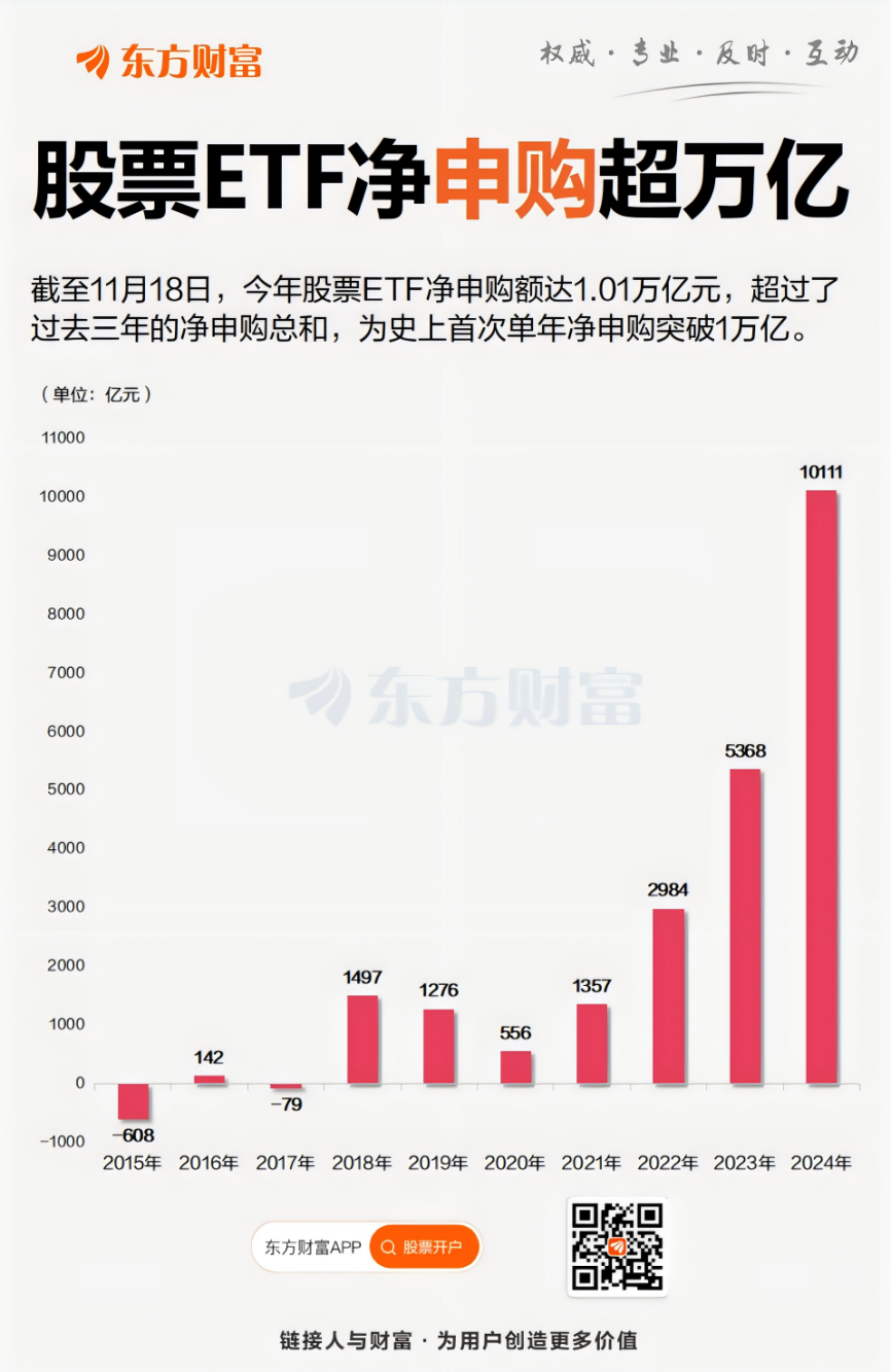 ETF每日观察（11月20日）｜沪深两市成交额连续第36个交易日突破1万亿元，超八成ETF上涨