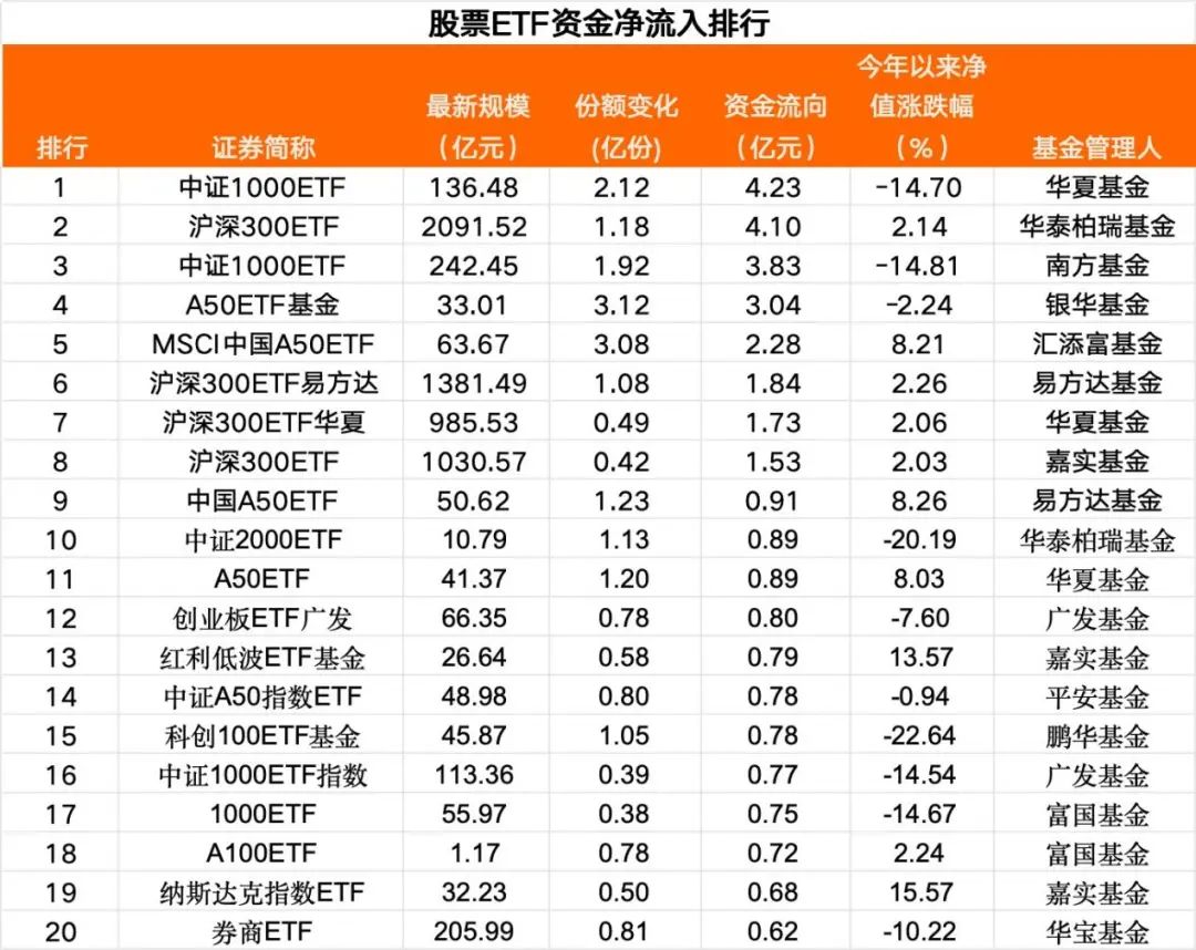 ETF每日观察（11月20日）｜沪深两市成交额连续第36个交易日突破1万亿元，超八成ETF上涨