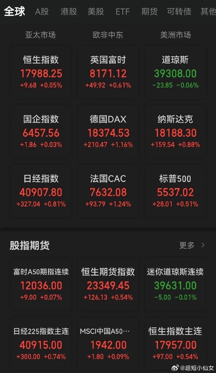 机构积极研判2025年资本市场，A500指数ETF（560610）盘中溢价，蔚蓝锂芯涨超7%